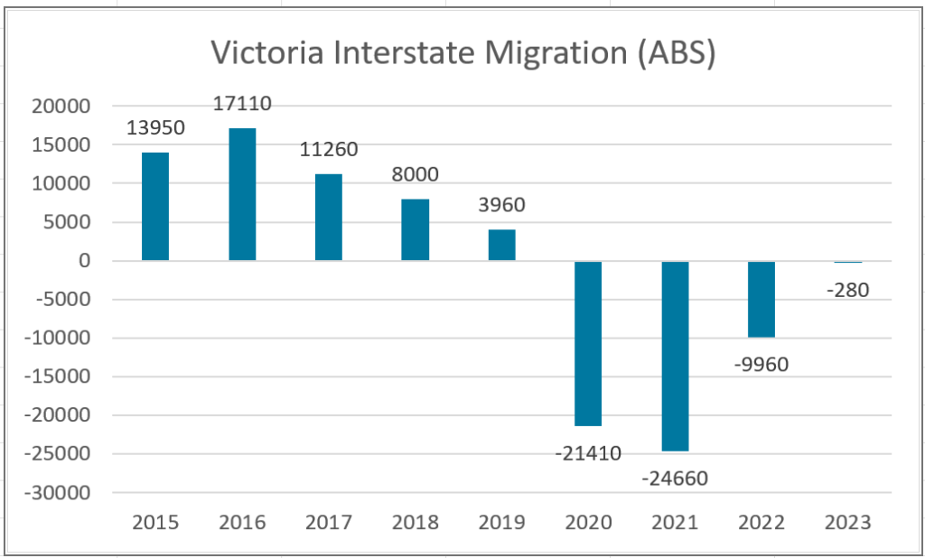 Interstate migration to Victoria from 2015 to 2023.