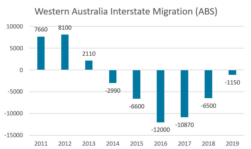 Western Australia Interstate Migration Data from 2011 to 2019.